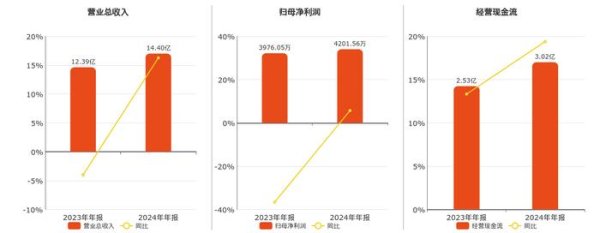 求股票配资 陕西金叶(000812.SZ)：2024年年报净利润为4201.56万元