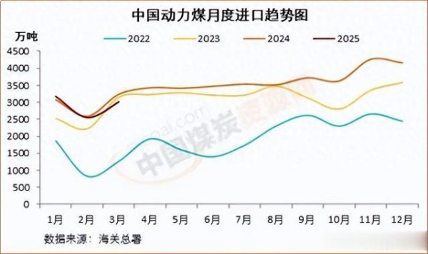 排名第一的炒股杠杆平台 进出口评述: 3月动力煤进口量再上3000万吨, 但连续第二月同比下降