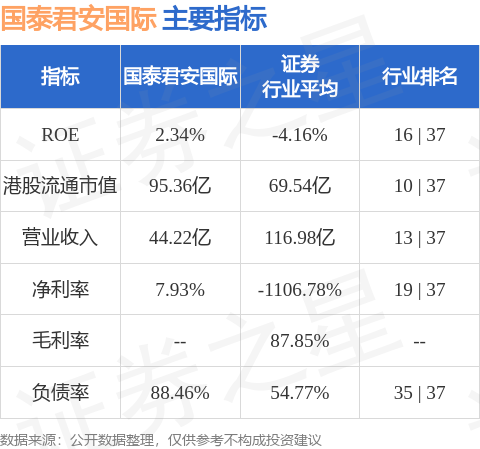 配资平台排名 国泰君安国际(01788.HK)发布公告，于2025年5月2日，该公司斥资51.3万港元回购50万股
