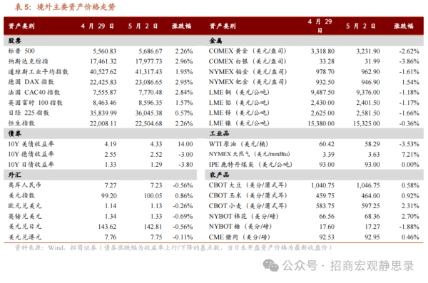 线上股票配资门户 境外市场普涨 A股如何？机构最新研判