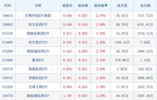 114配资查询 天赐良基日报第3期丨朱少醒调研德赛西威；丘栋荣看好四大投资方向；生物科技ETF港股涨2.97%；下周一关注两只新发基金 | 每经网